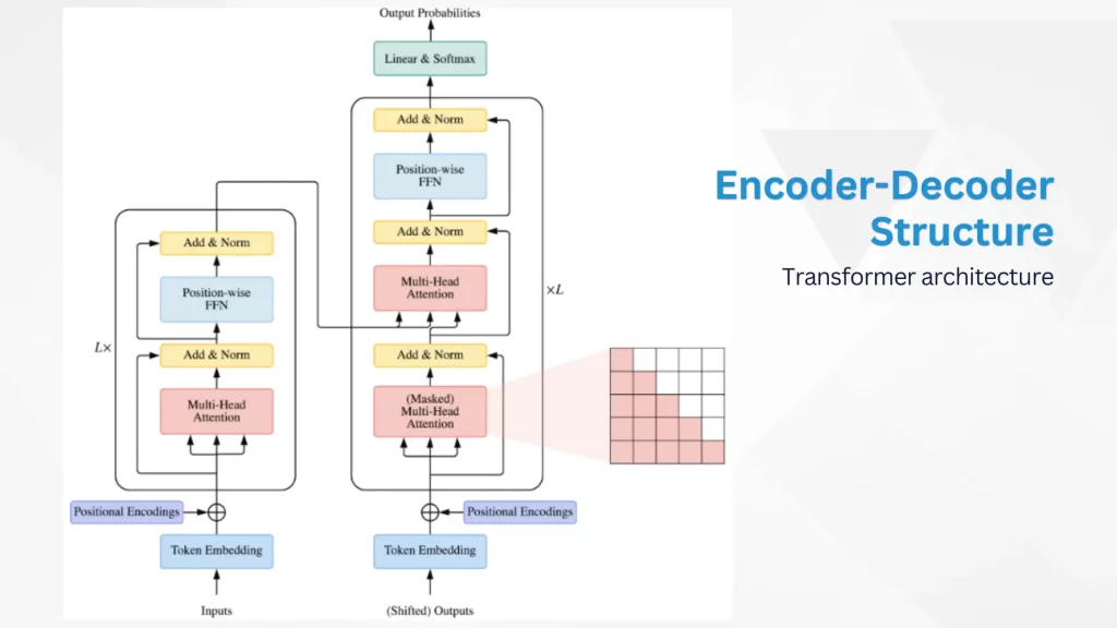 Encoder-Decoder Structure: Handling Diverse Tasks