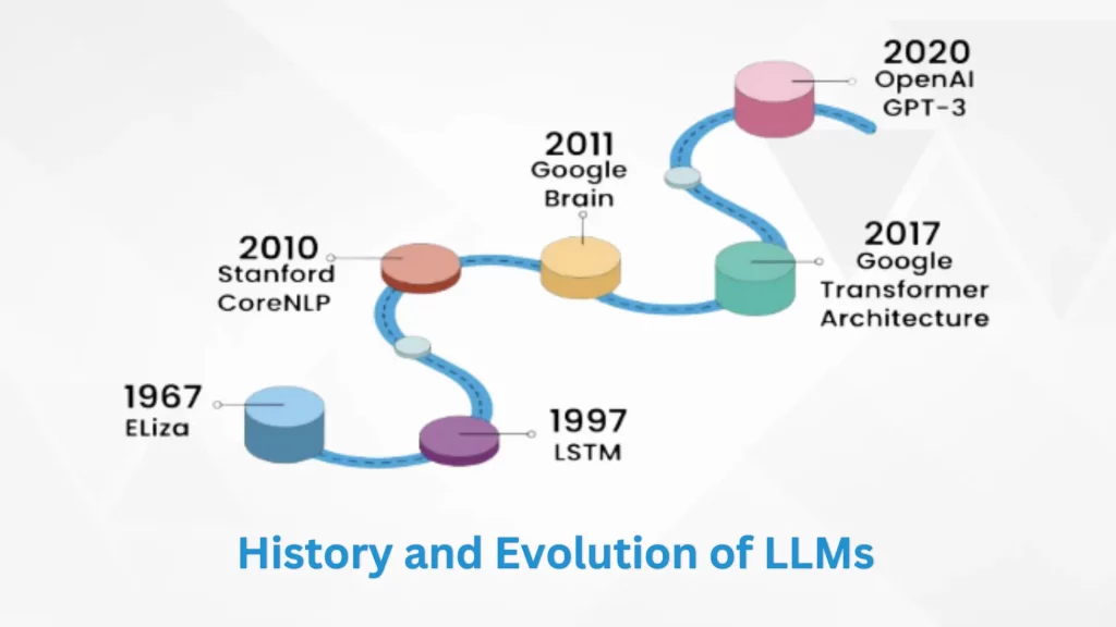 History and Evolution of LLMs