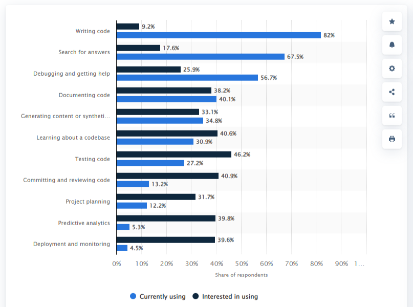 developers are currently using (or are at least interested in) AI for