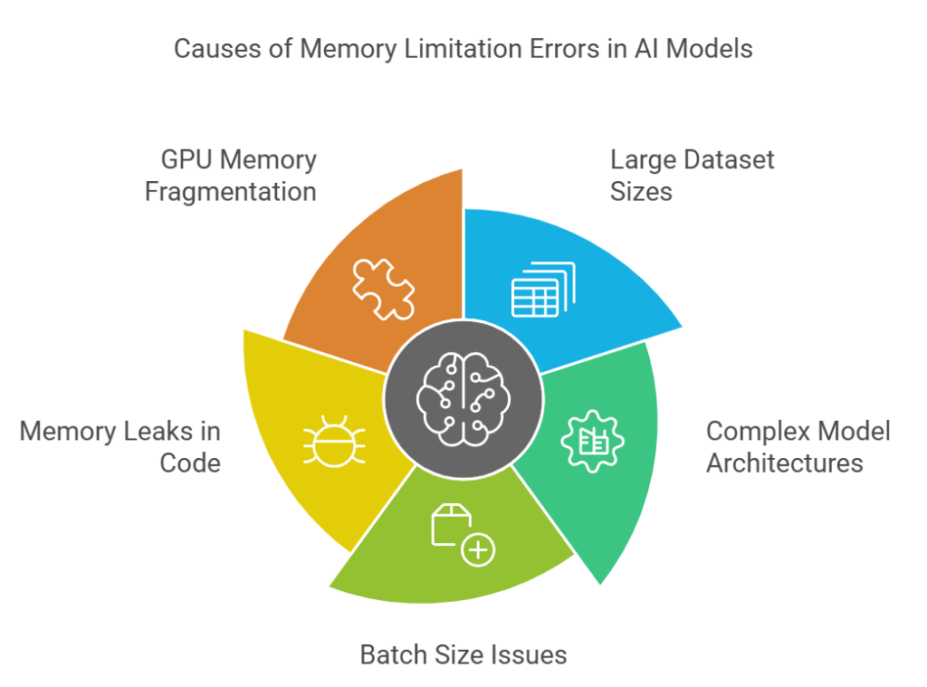 What are the Causes of Memory Limitation Errors in AI Models