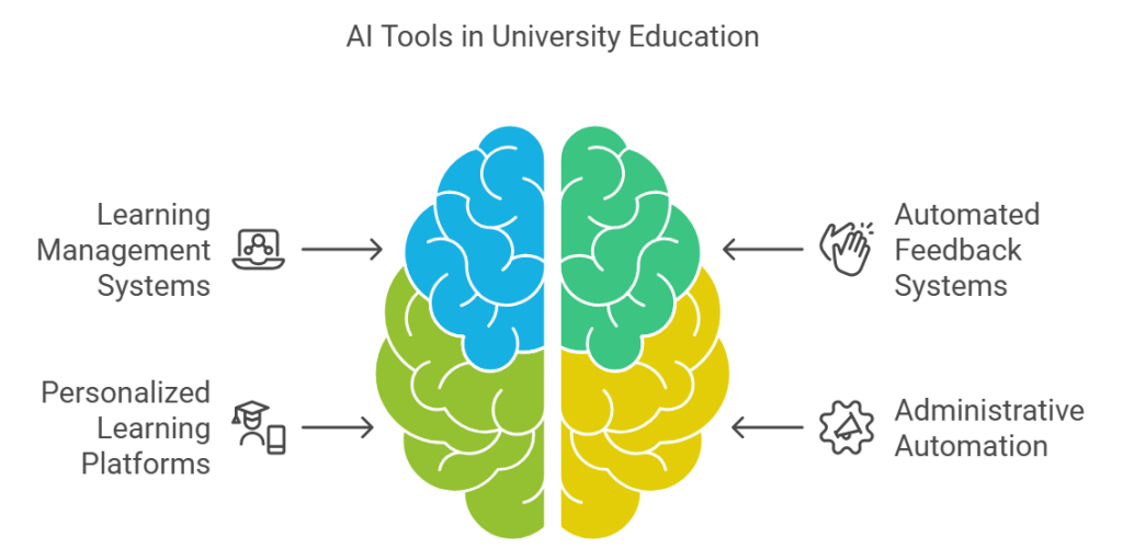 Essential AI Tools and Applications for Universities