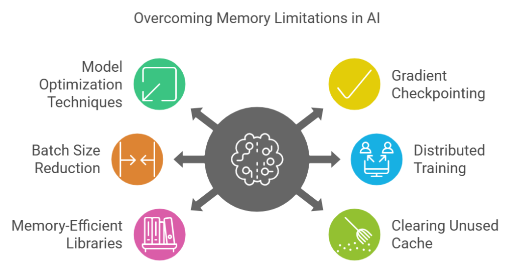 What are the Solutions to Overcome Memory Limitation Errors in AI