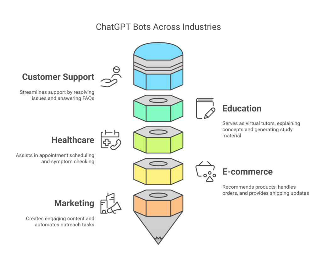 Key Use Cases for ChatGPT Bots in Various Industries