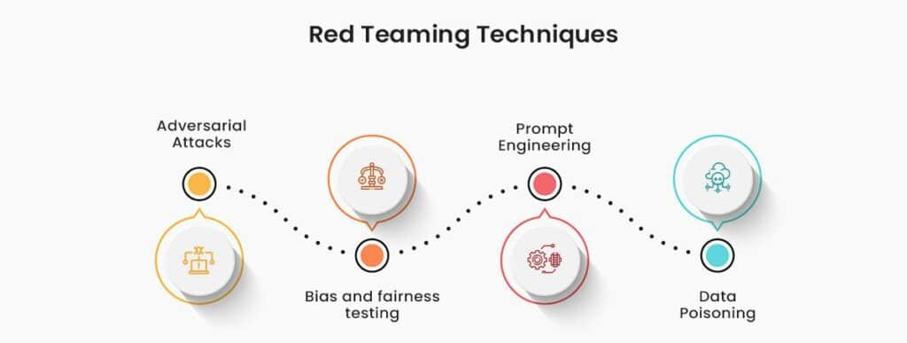 Exploring the Techniques of Red Teaming LLM